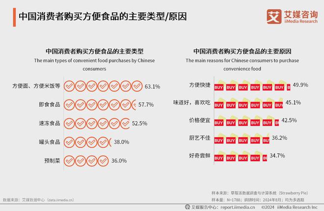 年中国方便食品市场发展及消费能力洞察报告麻将胡了游戏艾媒咨询｜2024-2025(图5)