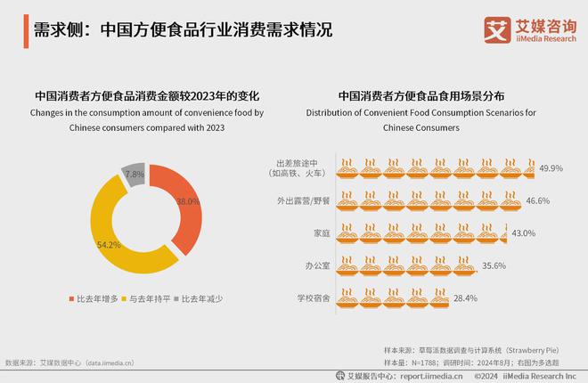 年中国方便食品市场发展及消费能力洞察报告麻将胡了游戏艾媒咨询｜2024-2025(图6)