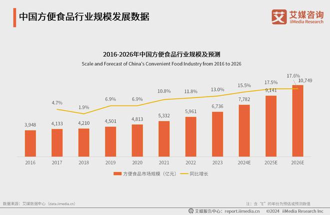 年中国方便食品市场发展及消费能力洞察报告麻将胡了游戏艾媒咨询｜2024-2025(图2)