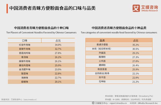 年中国方便食品市场发展及消费能力洞察报告麻将胡了游戏艾媒咨询｜2024-2025(图3)