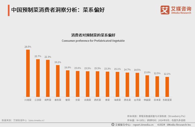 年中国方便食品市场发展及消费能力洞察报告麻将胡了游戏艾媒咨询｜2024-2025(图9)