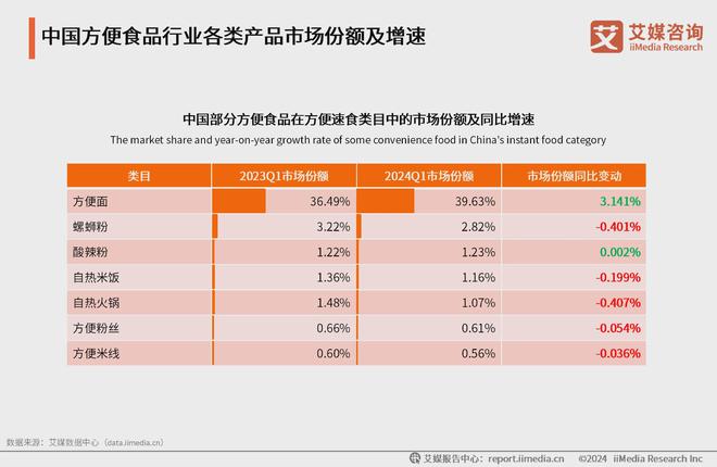 年中国方便食品市场发展及消费能力洞察报告麻将胡了游戏艾媒咨询｜2024-2025(图14)