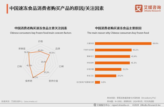 年中国方便食品市场发展及消费能力洞察报告麻将胡了游戏艾媒咨询｜2024-2025(图17)