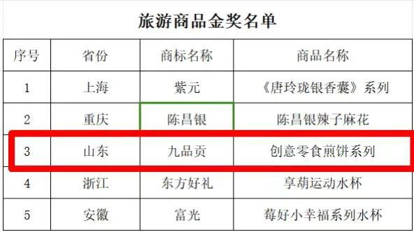 品贡·创意零食煎饼系列”斩获国家级大赛金奖！麻将胡了模拟器山东好品再获佳绩！东平县“九(图5)