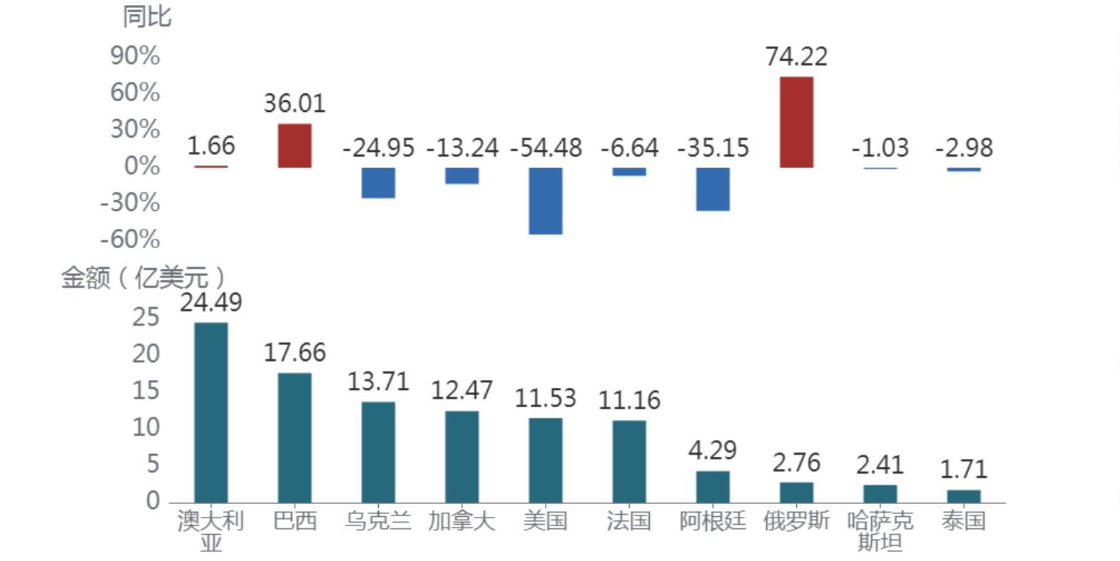 年1-9月粮食主要进出口国别市场PG麻将胡了【产品简报】2024(图1)