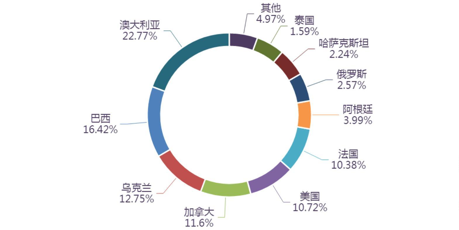 年1-9月粮食主要进出口国别市场PG麻将胡了【产品简报】2024(图2)