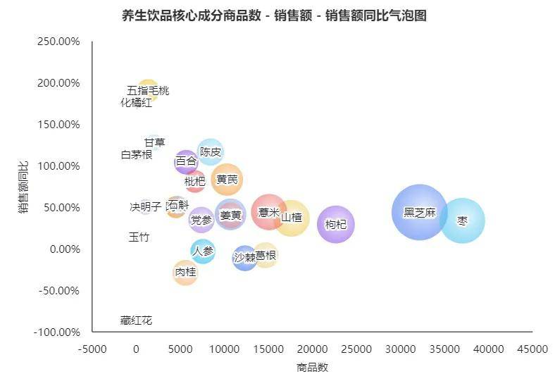 饮品赛道：成分黑马突围与品牌年轻化破局PG麻将胡了网站入口药食同源热潮下养生(图4)